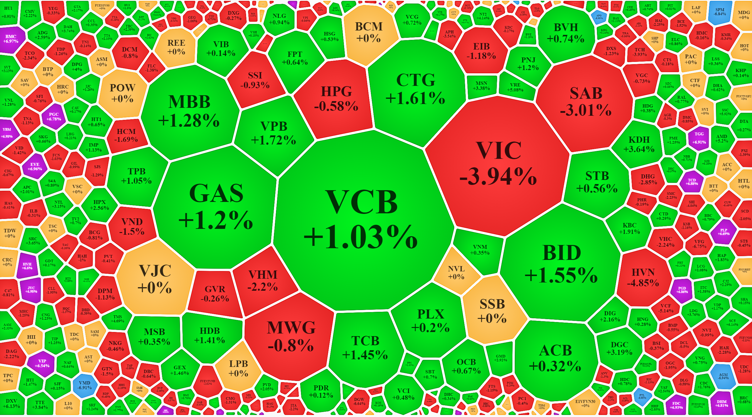 VIC, VHM, SAB giảm gi&aacute; mạnh cũng vẫn c&oacute; thể được c&acirc;n bằng lại h&ocirc;m nay.