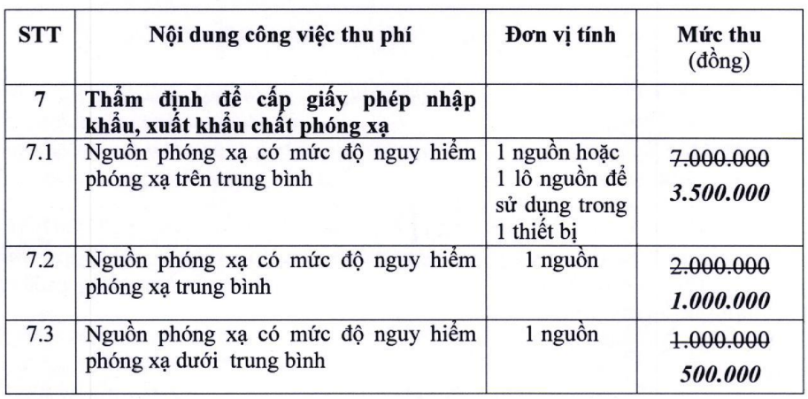 Giảm 50% phí thẩm định để cấp giấy phép nhập khẩu, xuất khẩu chất phóng xạ.