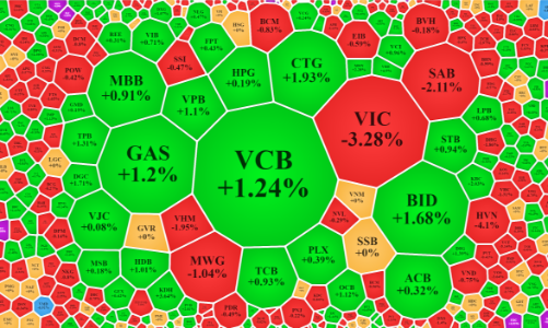 Khối ngoại đánh sập VIC, VN30 nỗ lực “cân trụ” phiên đáo hạn phái sinh