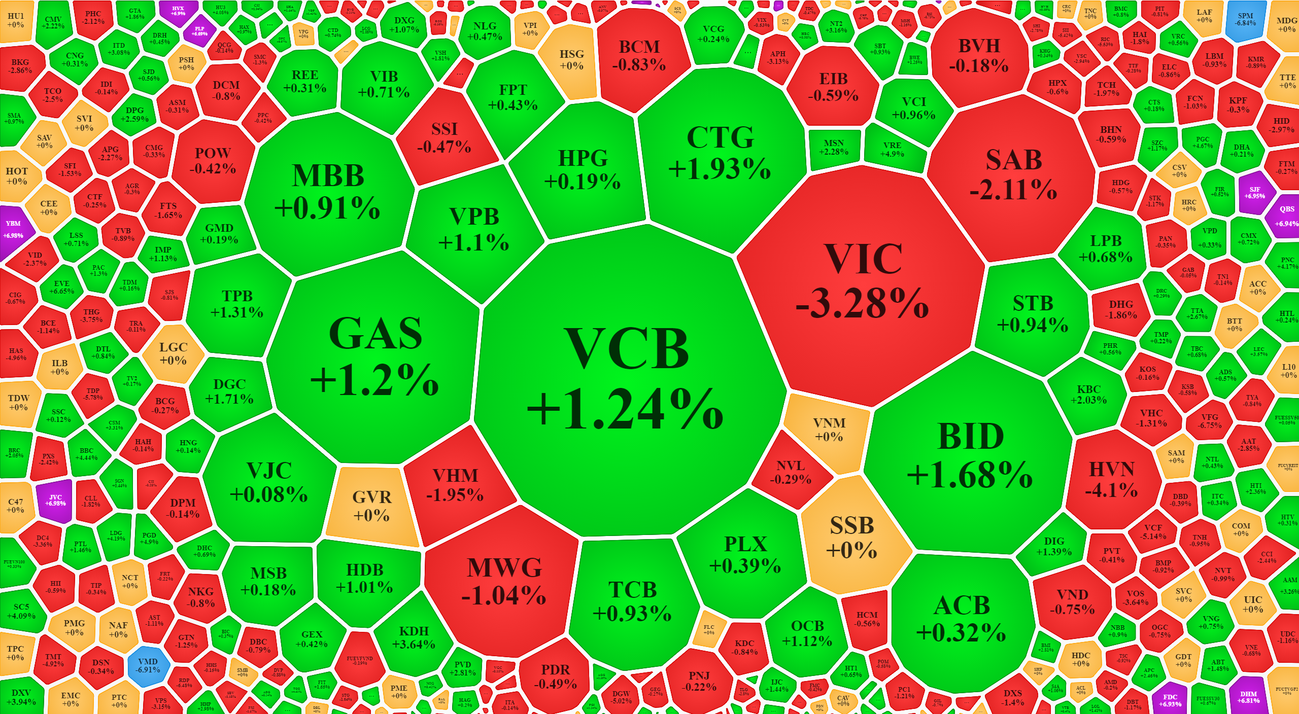 Đa số blue-chips vẫn tăng giá tốt, nhưng có vài mã rất lớn giảm vẫn ảnh hưởng tới VN-Index.