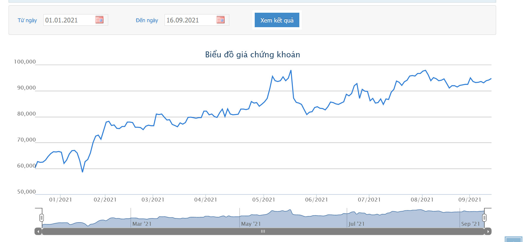 Sơ đồ giá cổ phiếu FPT từ đầu năm đến nay.