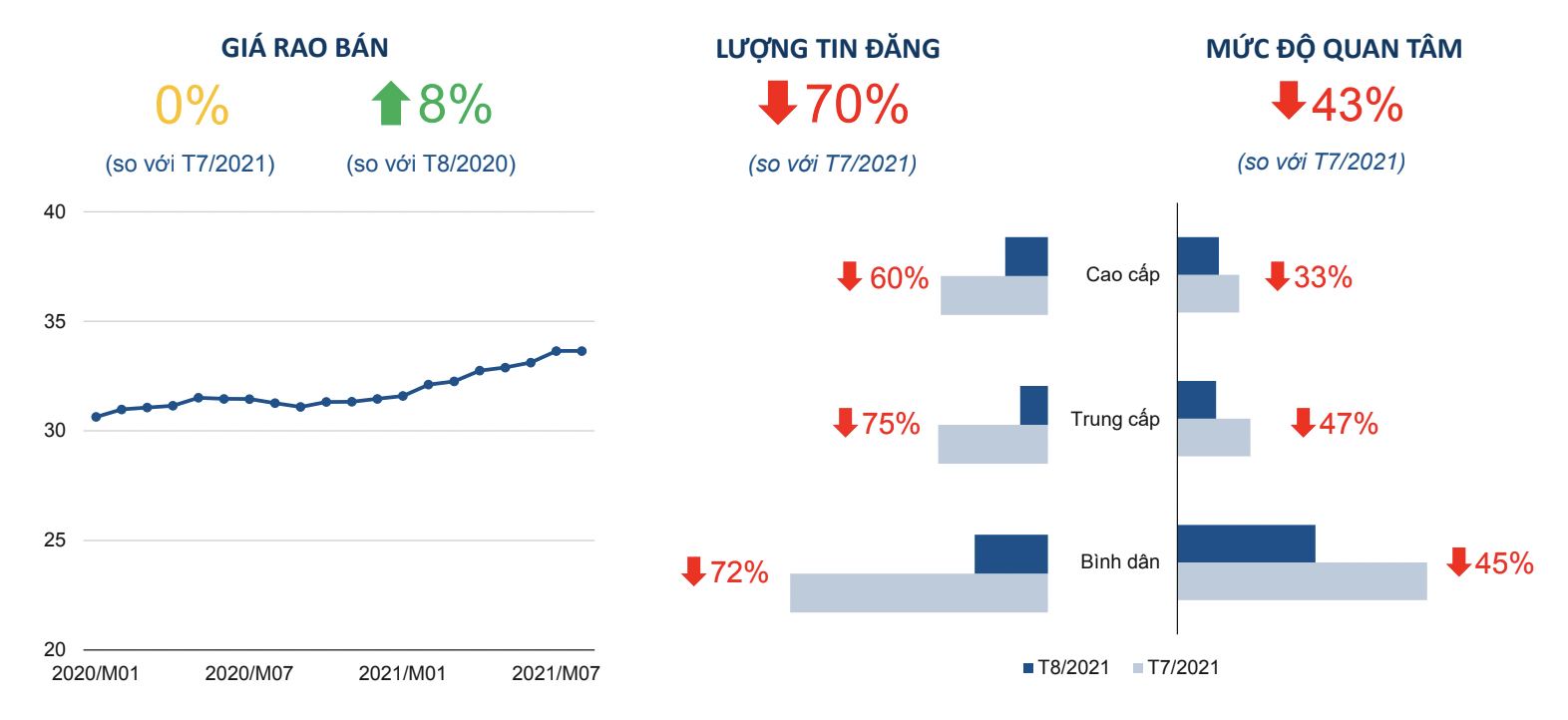 Dữ liệu thị trường bất động sản tại Hà Nội trong tháng 8/2021.