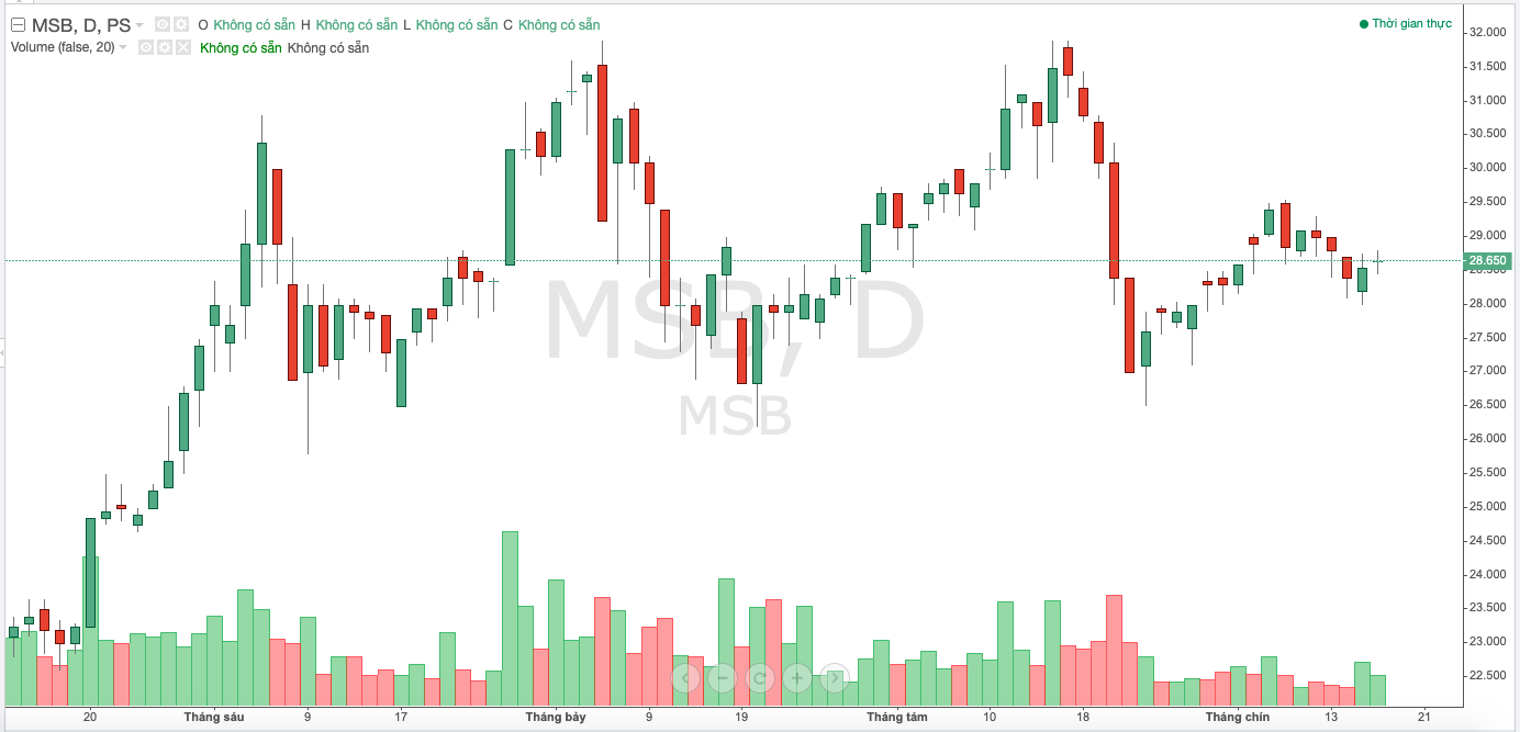 Diễn biến cố phiếu MSB trong thời gian gần đ&acirc;y