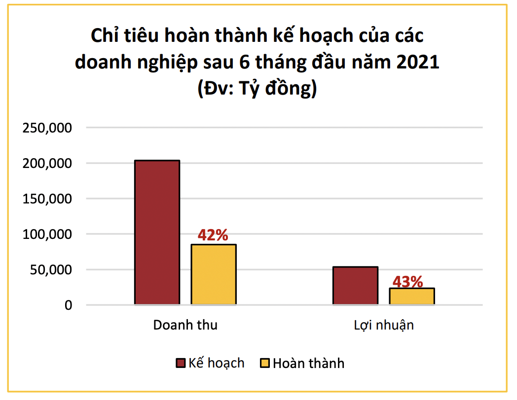 Chỉ ti&ecirc;u ho&agrave;n th&agrave;nh kế hoạch của doanh nghiệp bất động sản sau 6 th&aacute;ng đầu năm - Nguồn: Agriseco