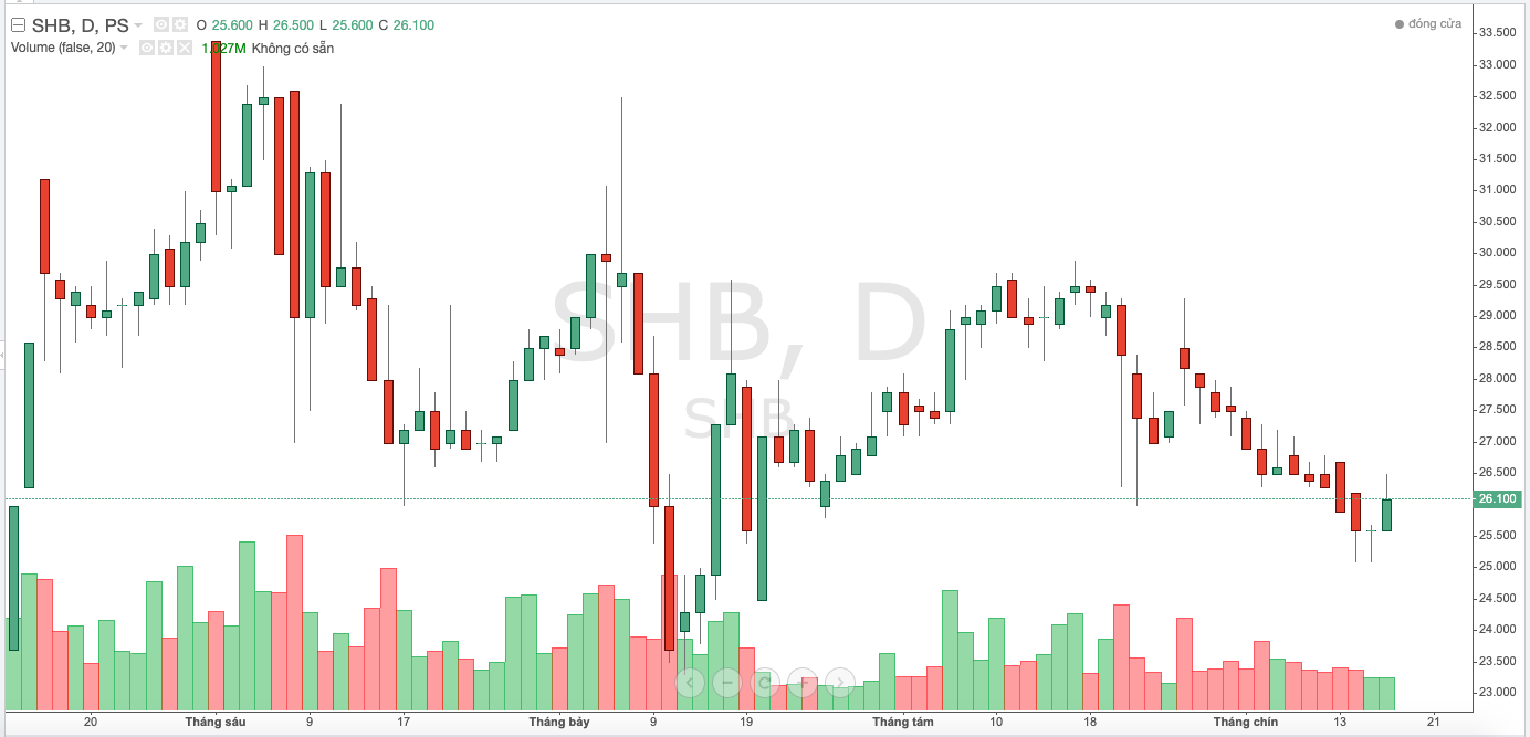 Diễn biến gi&aacute; cổ phiếu SHB thời gian gần đ&acirc;y