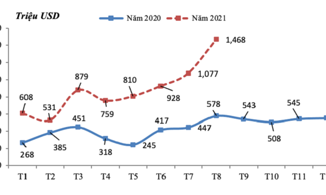 Trị giá xuất khẩu sắt thép các loại theo tháng từ tháng 1/2020 đến 8/2021.