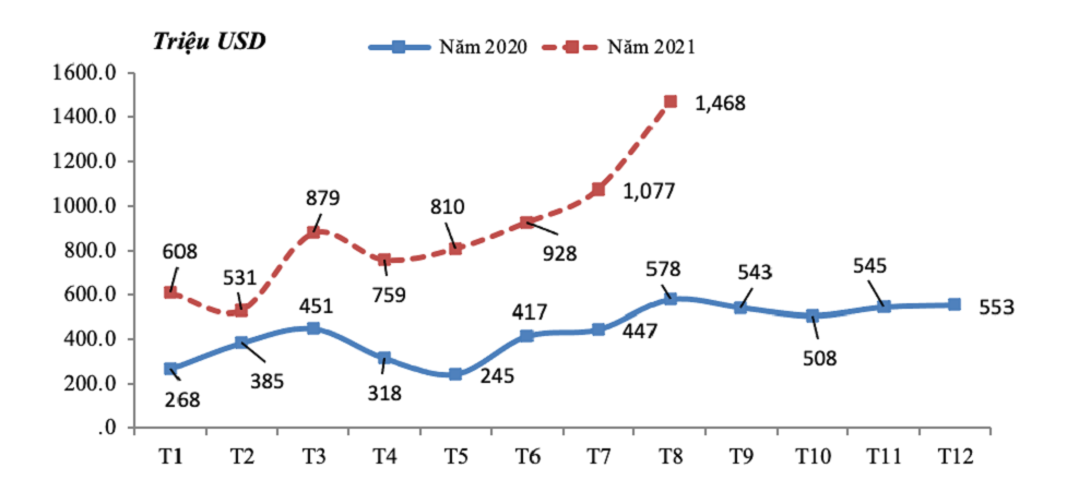 Trị giá xuất khẩu sắt thép các loại theo tháng từ tháng 1/2020 đến 8/2021.