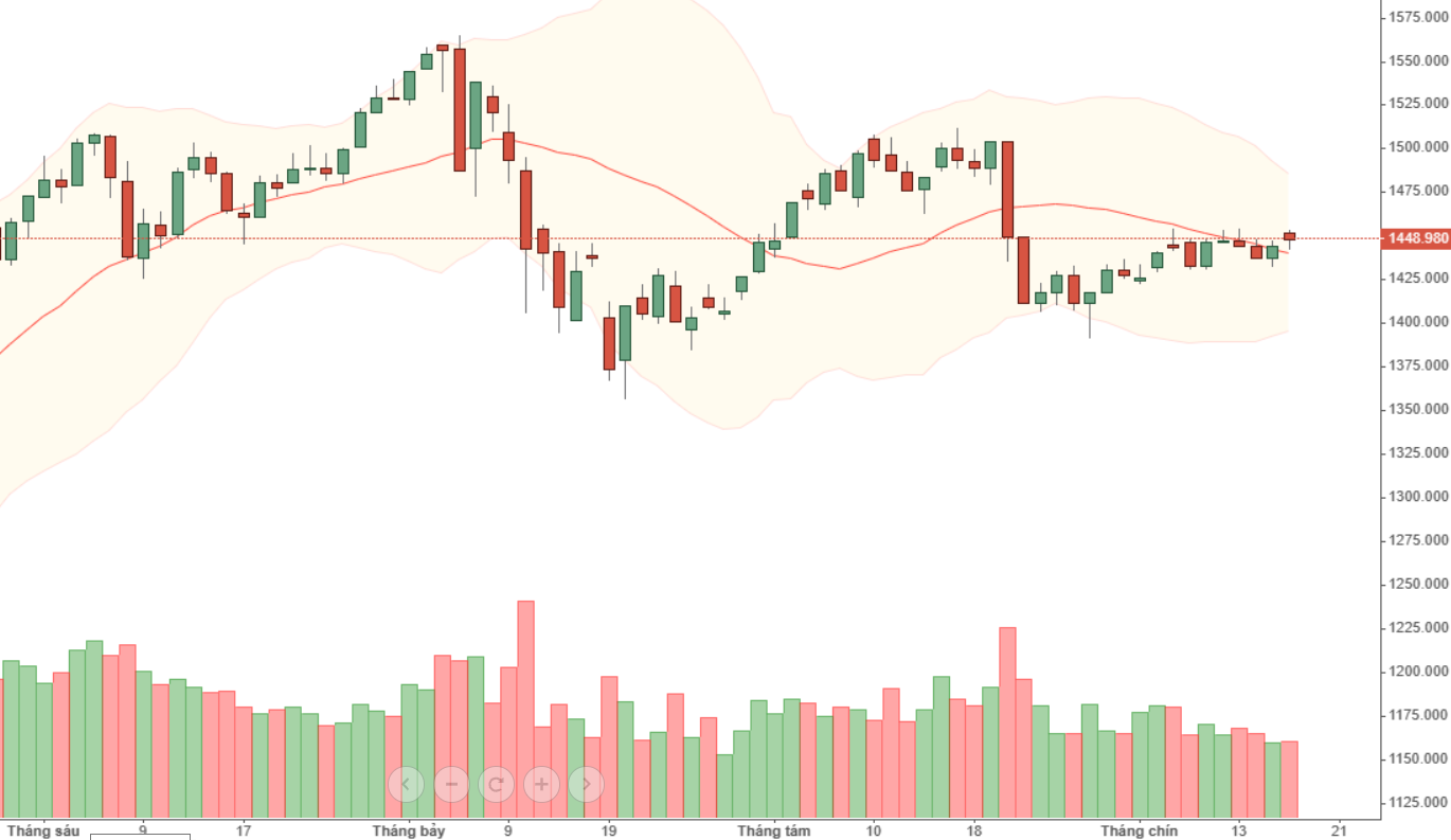 VN30 vẫn đang đi ngang.