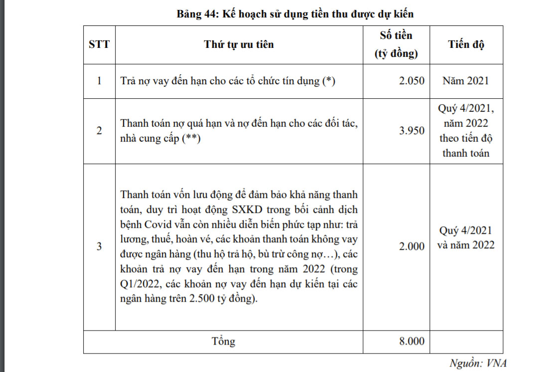 Kế hoạch sử dụng vốn của VNA