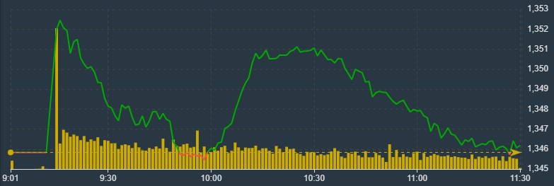 VIC, VHM, SAB &eacute;p VN-Index cực mạnh trong s&aacute;ng nay.
