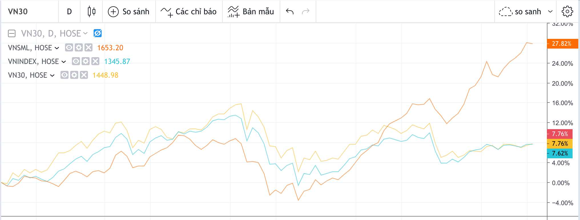 So s&aacute;nh mức độ tăng trưởng của c&aacute;c chỉ số.