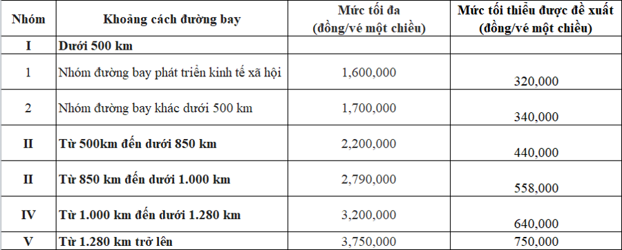 Cục H&agrave;ng kh&ocirc;ng đề nghị &aacute;p dụng &aacute;p gi&aacute; s&agrave;n thấp nhất l&agrave; 320.000 đồng so với mức 0 đồng như hiện nay.