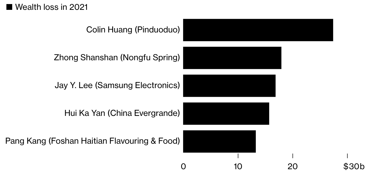 Top 5 tỷ ph&uacute; mất nhiều tiền nhất từ đầu năm đến nay. Đơn vị: tỷ USD - Nguồn: Bloomberg.