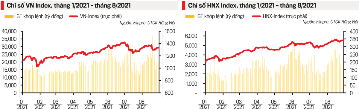Diễn biến VN-Index v&agrave; HNX-Index trong 8 th&aacute;ng đầu năm