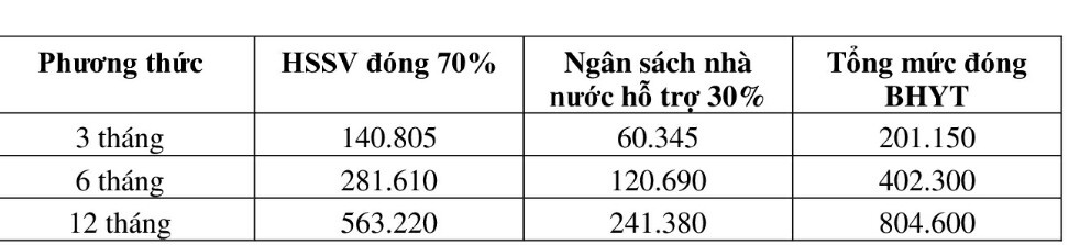 Mức đóng bảo hiểm y tế học sinh, sinh viên năm học 2021 - 2022. Nguồn - Bảo hiểm xã hội Việt Nam. 