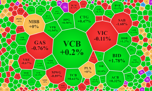 Tiền vẫn “né” blue-chips, đến lượt Midcap thăng hoa