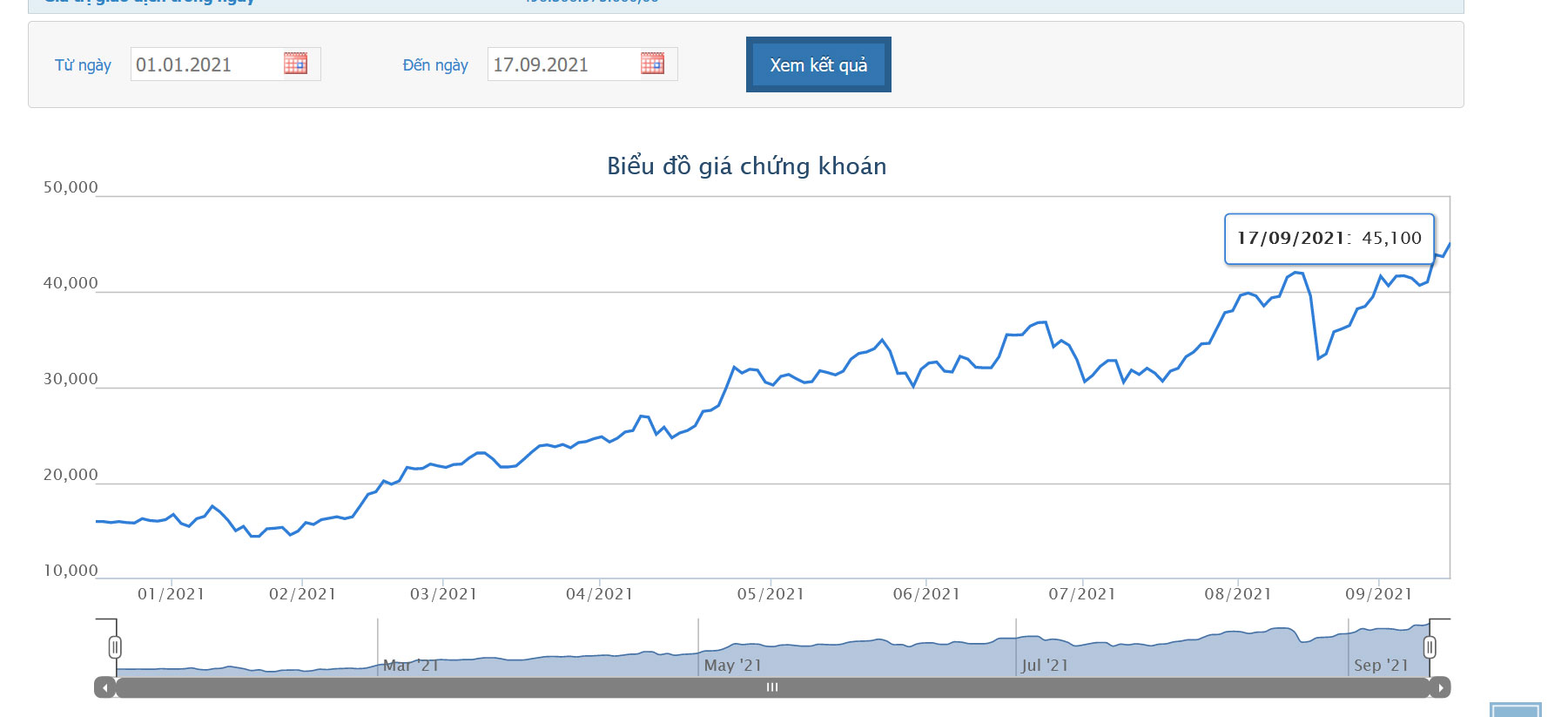 Sơ đồ giá cổ phiếu NKG từ đầu năm 2021 đến nay.