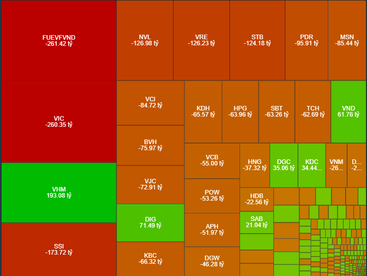 Khối ngoại b&aacute;n r&ograve;ng khổng lồ h&ocirc;m nay, trong đ&oacute; c&oacute; giao dịch của hai quỹ ETF.