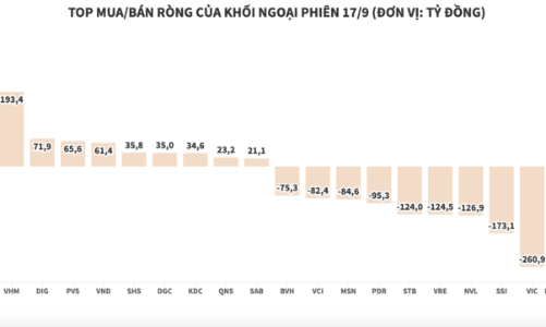 Khối ngoại bán ròng gần 1.220 tỷ đồng trong ngày ETF cơ cấu danh mục