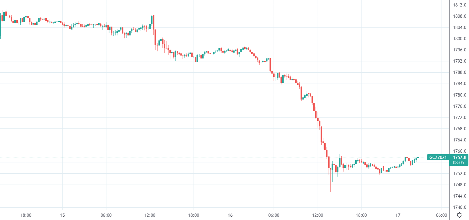 Diễn biến gi&aacute; v&agrave;ng trong 24h qua.