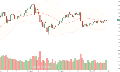 Blog chứng khoán: Mua nâng giá tốt, thị trường có cơ tăng