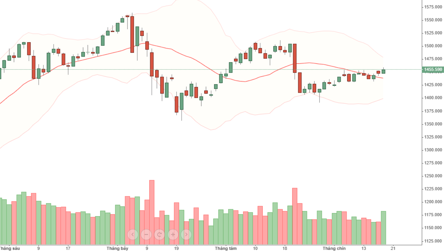 Cơ hội tăng đang 