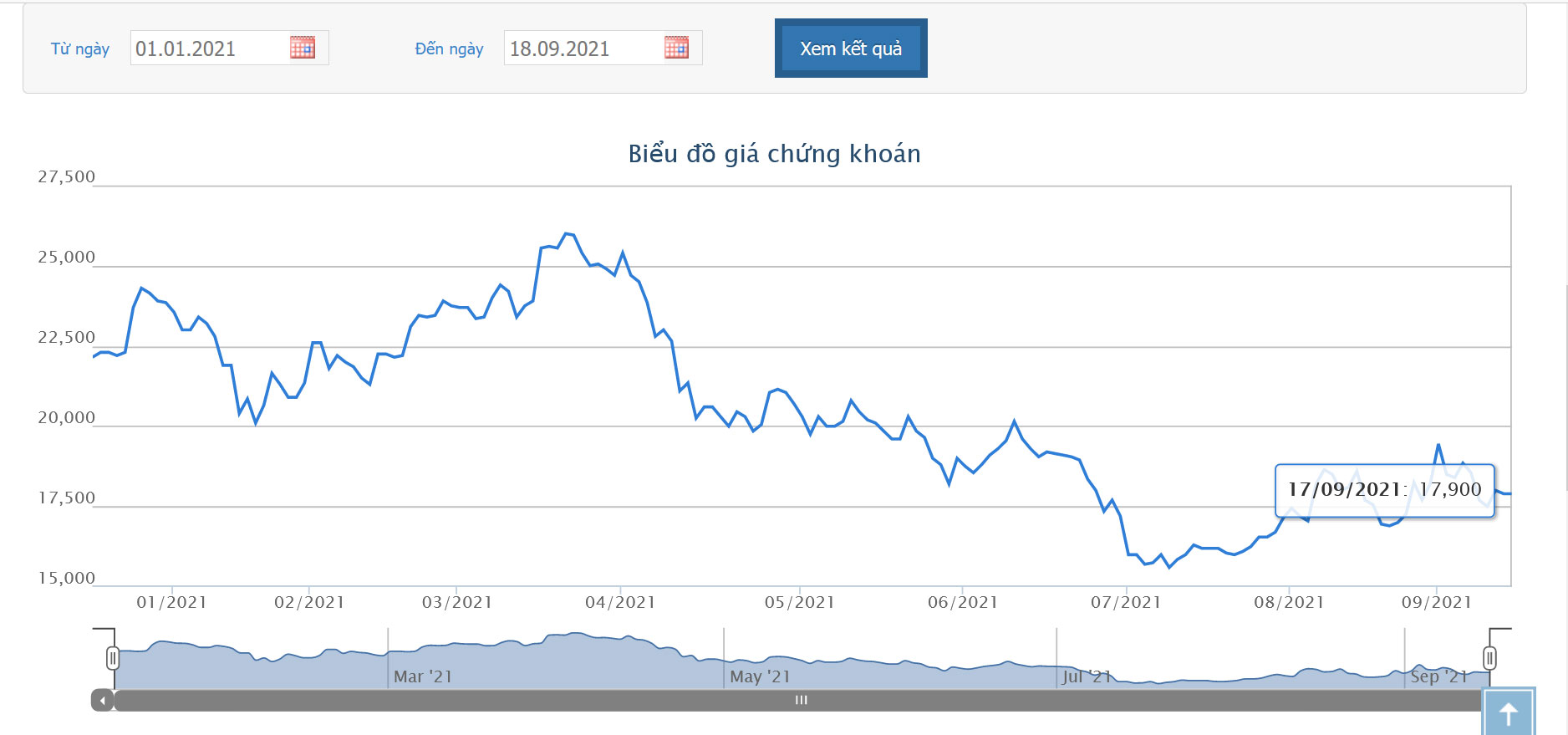 Sơ đồ giá cổ phiếu CII từ đầu năm 2021 đến nay.