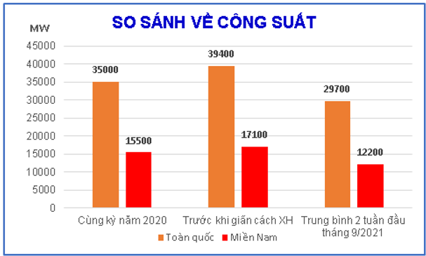 C&ocirc;ng suất điện to&agrave;n quốc v&agrave; miền Nam đầu th&aacute;ng 9/2021.
