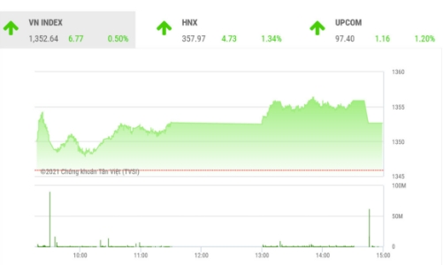 VN-Index có nhiều khả năng tiếp tục tăng