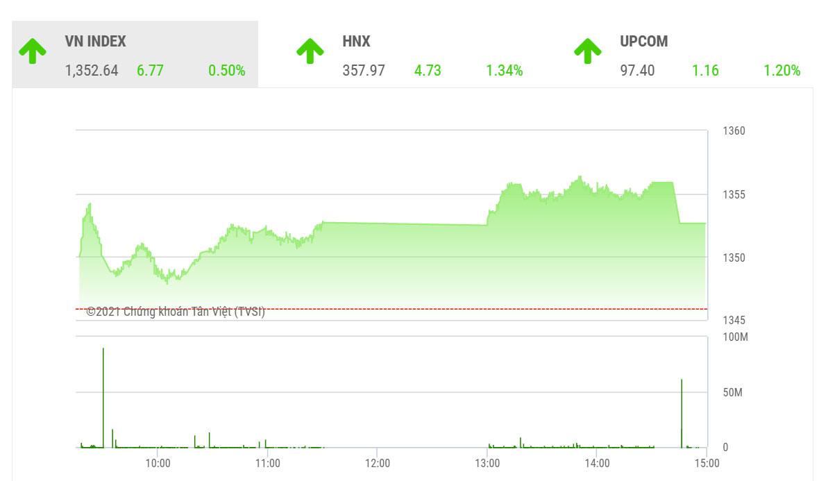 Theo TVSI, VN-Index chấm dứt vùng sideway đi ngang quanh 1330 – 1350 điểm và dự báo sẽ tiến đến vùng kháng cự cao hơn quanh 1375 điểm.