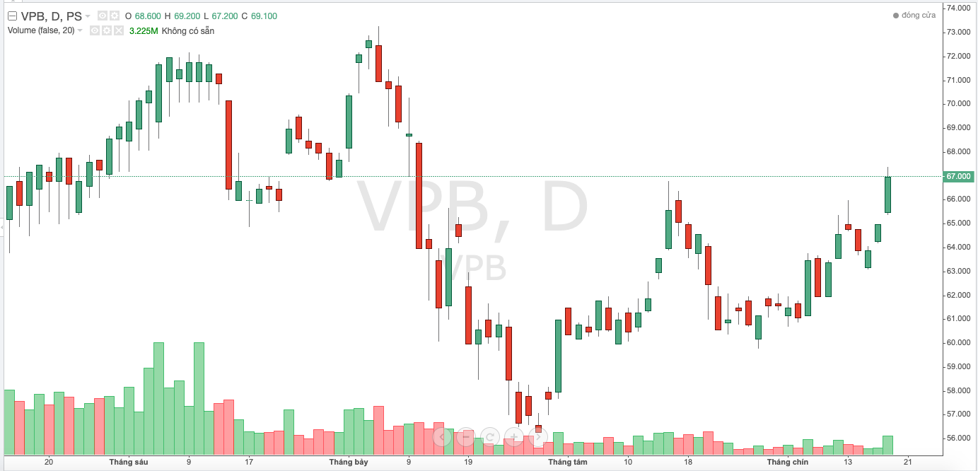 Diễn biến thị gi&aacute; VPB trong thời gian gần đ&acirc;y
