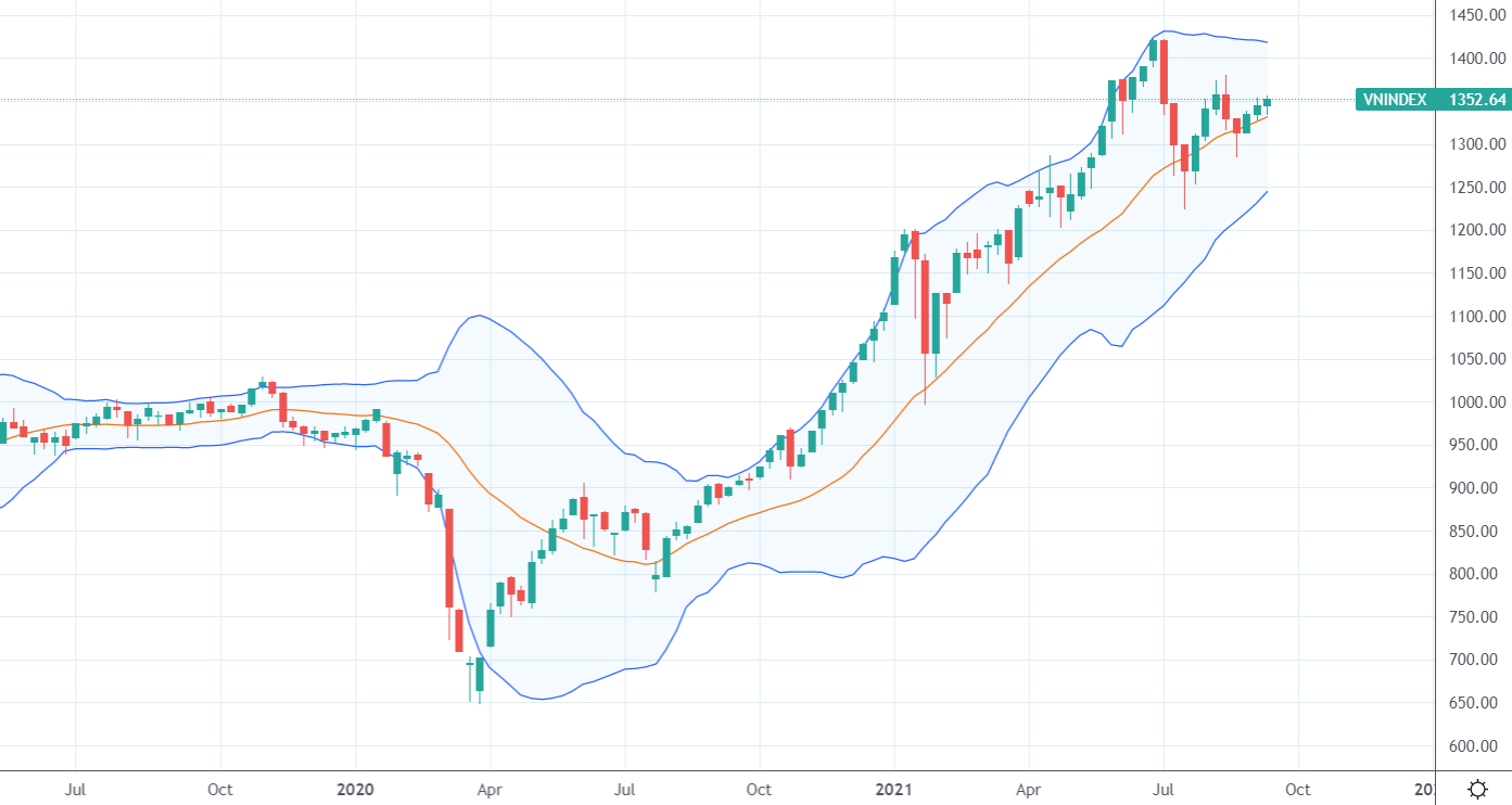 Diễn biến VN-Index trên khung thời gian tuần.