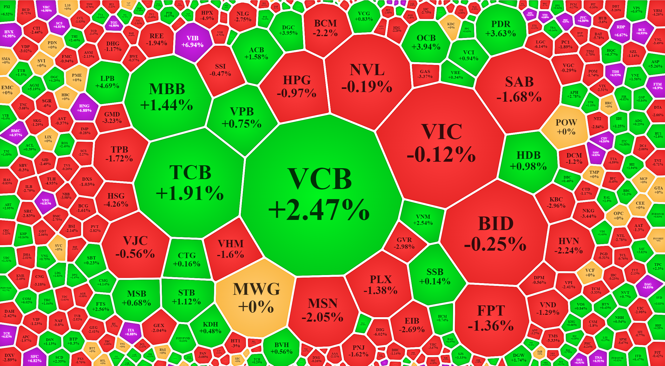 VCB vẫn trụ vững, nhưng các blue-chips khác thì yếu đi chiều nay.