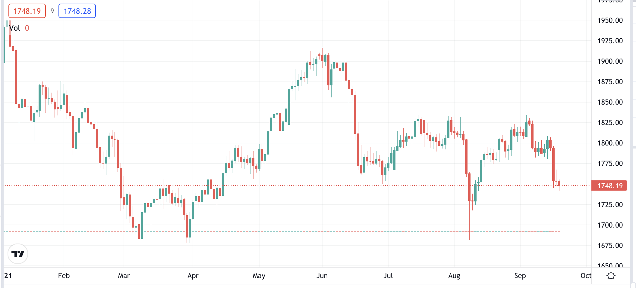 Diễn biến gi&aacute; v&agrave;ng thế giới từ đầu năm đến nay. Đơn vị: USD/oz - Nguồn: Trading View.