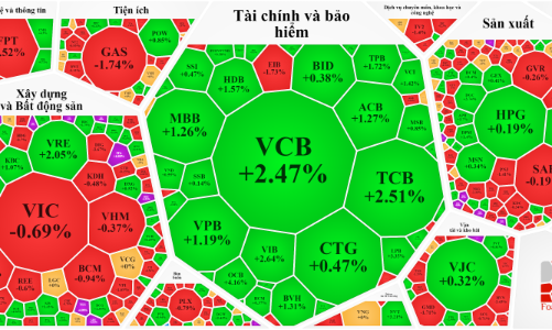 Cổ phiếu ngân hàng “rực rỡ”, tiền quay lại blue-chips