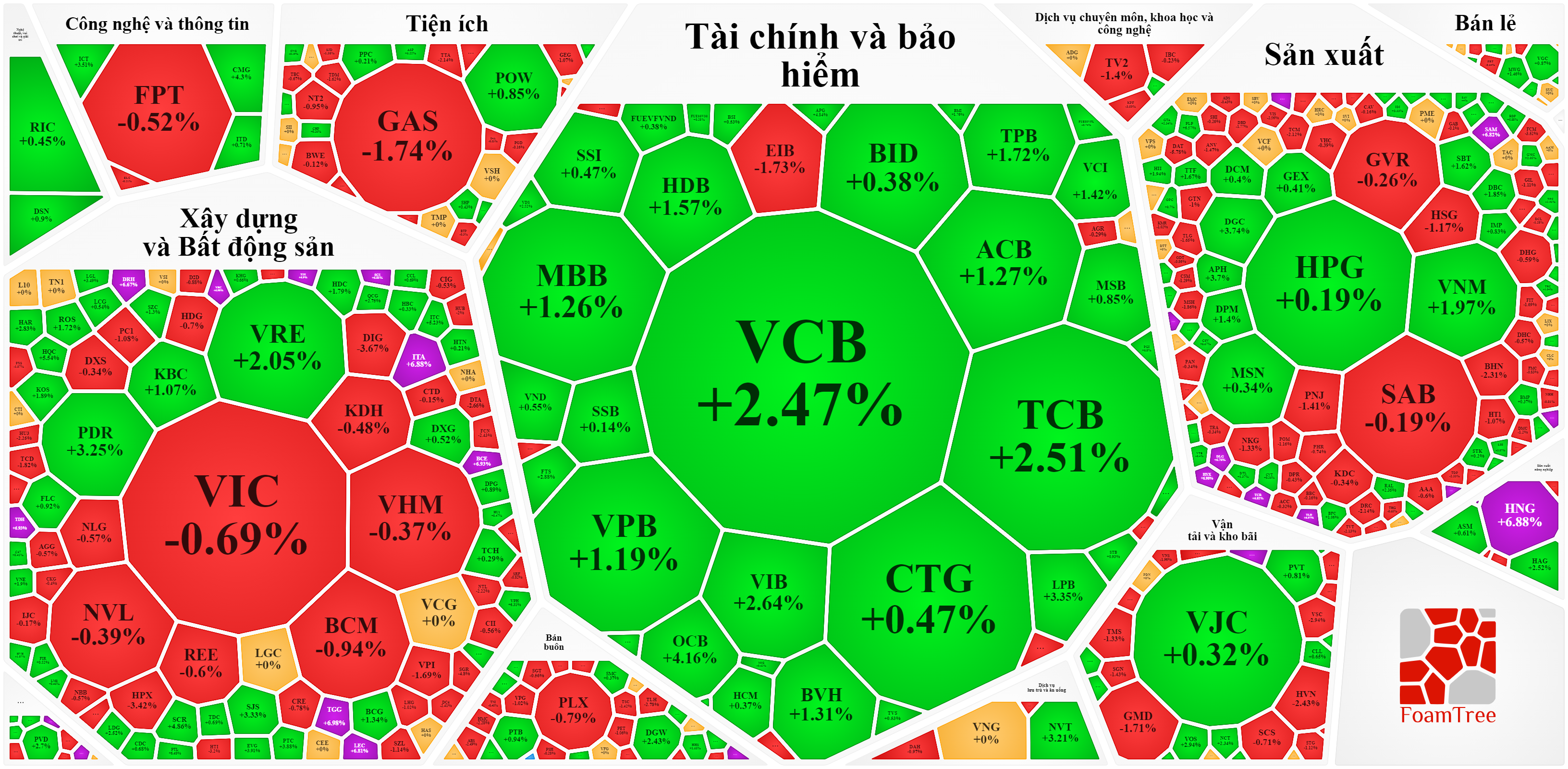 Các mã tài chính, ngân hàng sáng nay tăng rực rỡ.