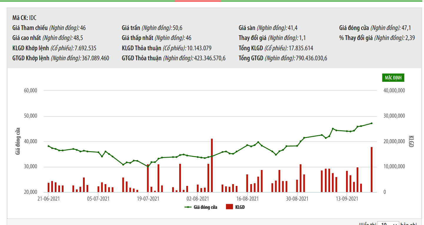 Sơ đồ giá cổ phiếu IDC.