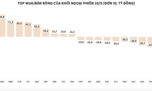 Khối ngoại chấm dứt chuỗi bán ròng, tập trung gom VCB và VNM