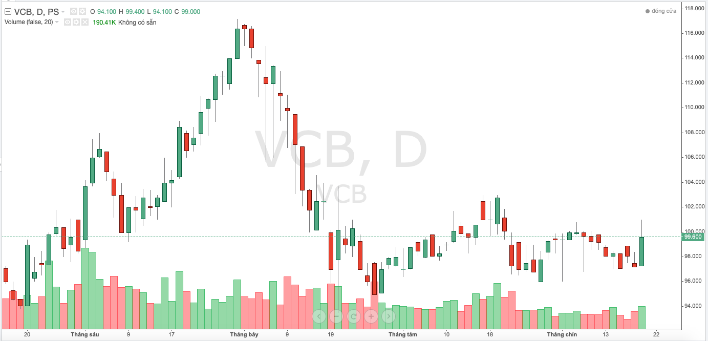 Diễn biến gi&aacute; cổ phiếu VCB trong thời gian gần đ&acirc;y