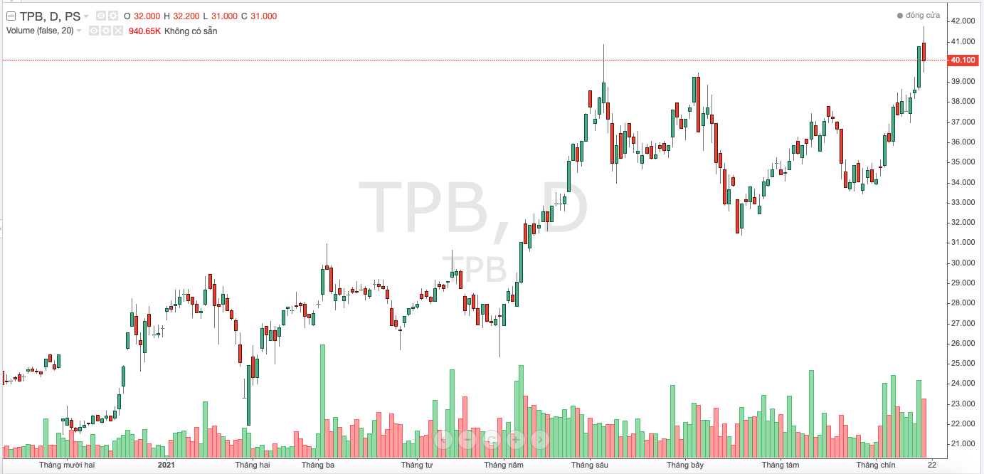 Diễn biến cổ phiếu TPB thời gian gần đ&acirc;y