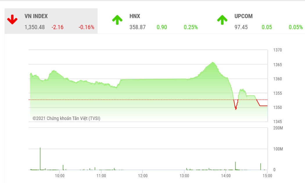 TVSI đánh giá rằng VN-Index vẫn tiếp tục xu hướng tăng giá trong trung và dài hạn.