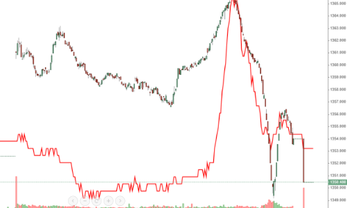 “Đại chiến” ở VIC, VN-Index vẫn bị đánh sập cuối phiên