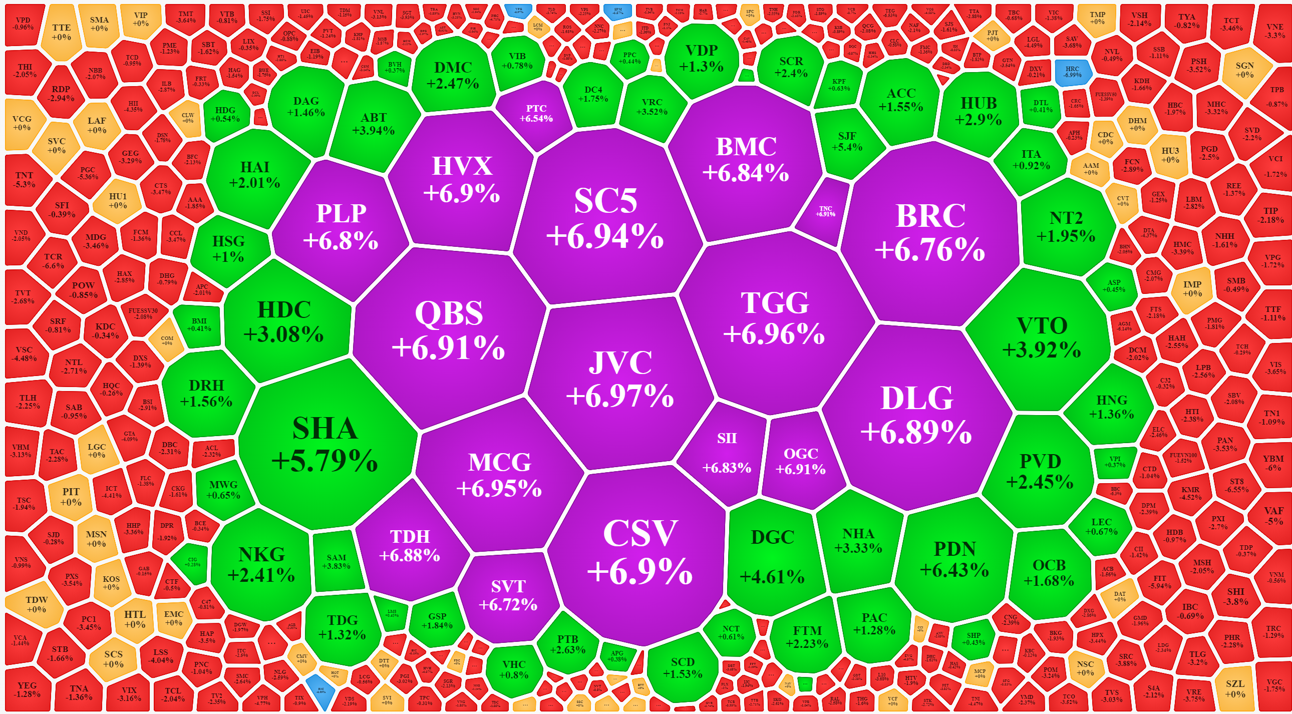 Những cổ phiếu nhỏ vẫn tăng giá rực rỡ sáng nay.