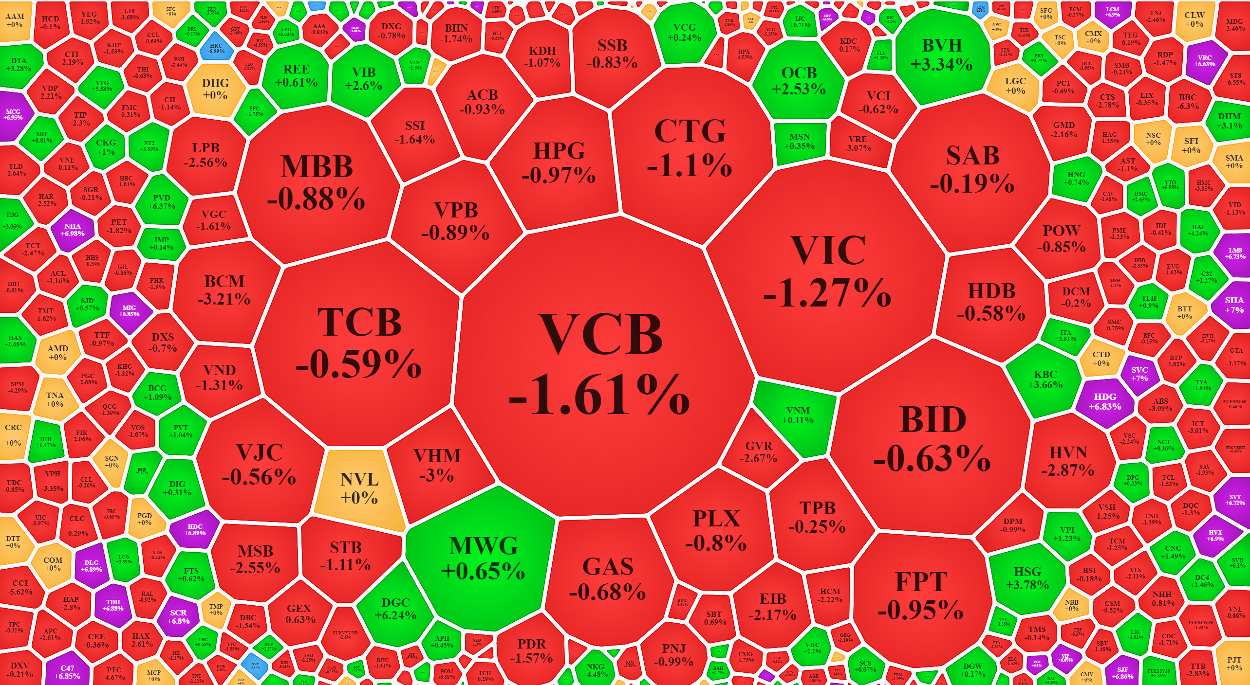 Blue-chips vẫn rất yếu trong phi&ecirc;n h&ocirc;m nay.