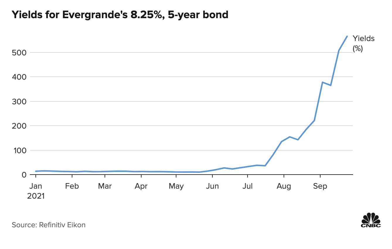 Diễn biến lợi suất tr&aacute;i phiếu USD kỳ hạn 5 năm, l&atilde;i suất cuống phiếu 8,25% của Evergrande.
