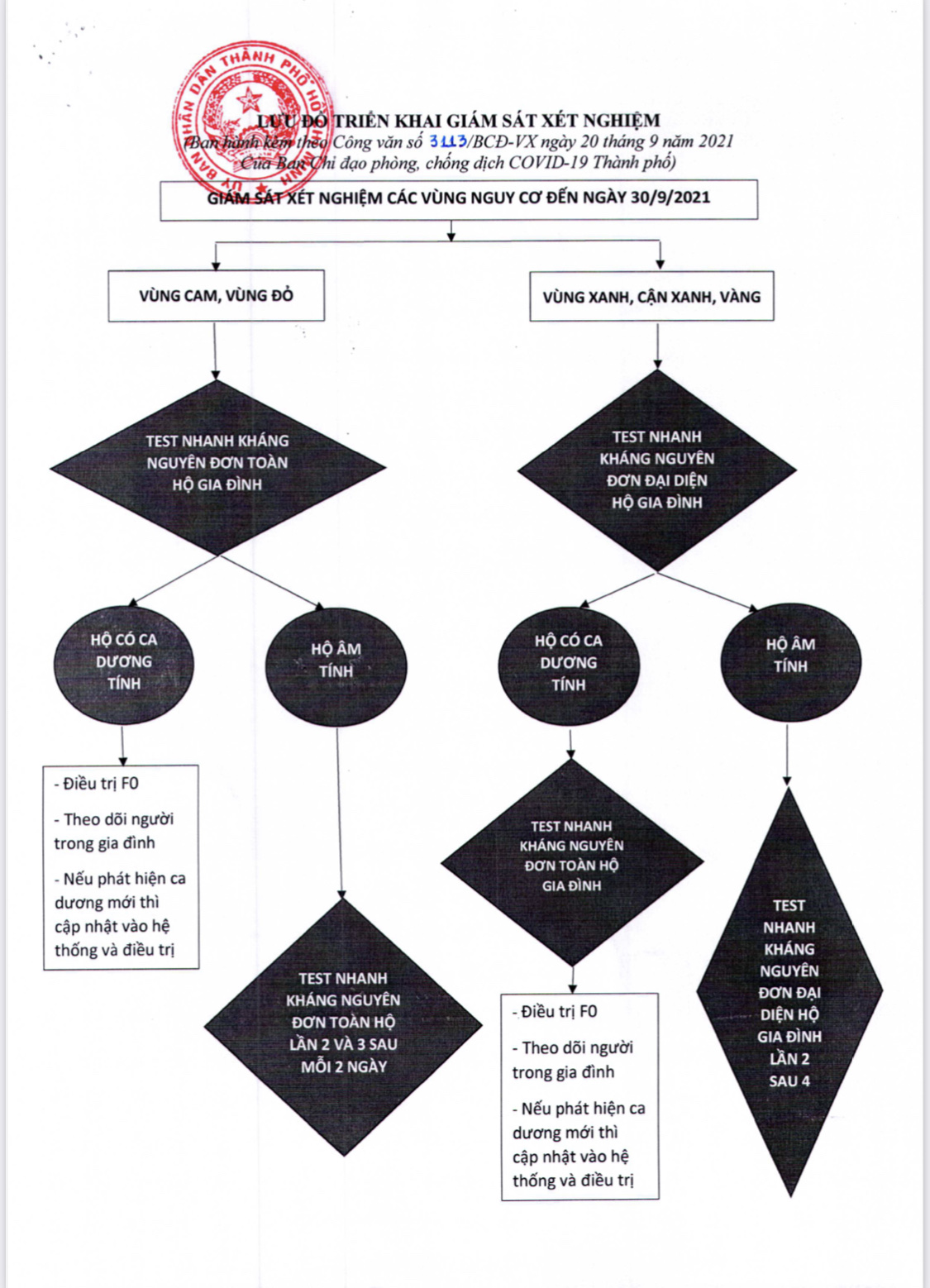 Lưu đồ triển khai gi&aacute;m s&aacute;t x&eacute;t nghiệm theo c&aacute;c v&ugrave;ng nguy cơ