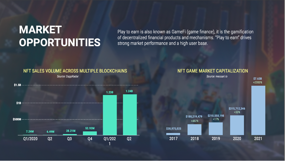 Tổng gi&aacute; trị giao dịch NFT tr&ecirc;n c&aacute;c nền tảng Blockchain tăng mạnh, đạt 1,23 tỉ USD v&agrave; 1, 24 tỉ USD v&agrave;o qu&yacute; 1 v&agrave; qu&yacute; 2/2021 - Nguồn: DappRadar.