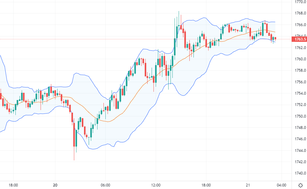 Biến động gi&aacute; v&agrave;ng đ&ecirc;m qua tr&ecirc;n đồ thị 15 ph&uacute;t.