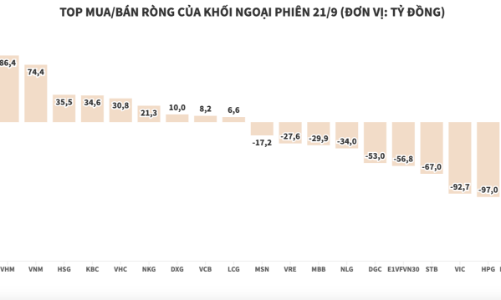 Khối ngoại quay lại bán ròng gần 365 tỷ đồng