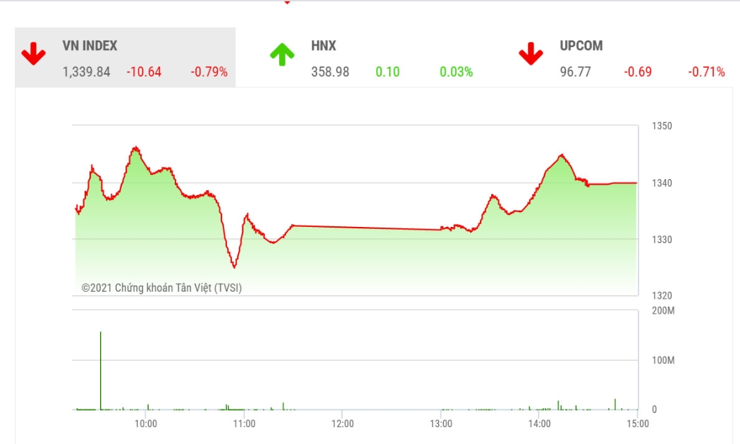 SHS dự báo, trong phiên giao dịch tiếp theo 22/9, VN-Index có thể hồi phục trở lại để hướng đến ngưỡng kháng cự tâm lý 1.350 điểm nếu như vùng hỗ trợ trong khoảng 1.320-1.330 điểm (MA20-50) được giữ vững.